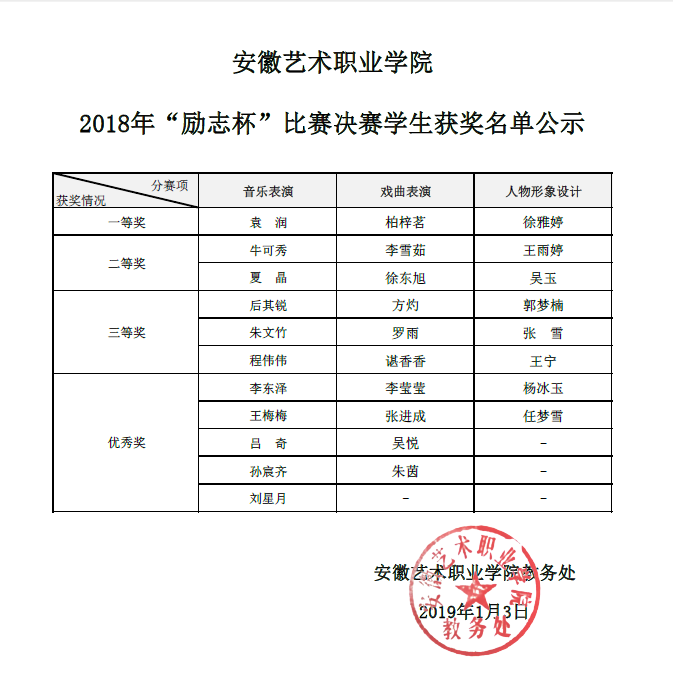 安徽艺术职业学院2018年"励志杯"比赛决赛学生获奖名单公示